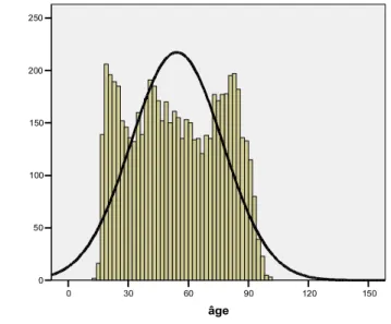 Figure 2.  Distribution de l’âge de la population du registre de  trauma de HSCM entre 2002-2006