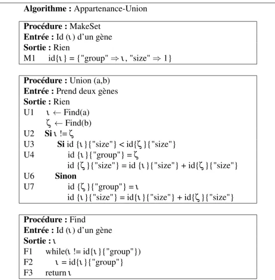 Figure 3.3 – Pseudo-code de l’algorithme appartenance-union pour la gestion d’une table de hachage.