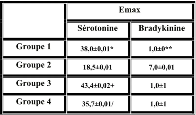 Tableau 4. Emax des courbes concentration-réponse induites par la sérotonine et la 