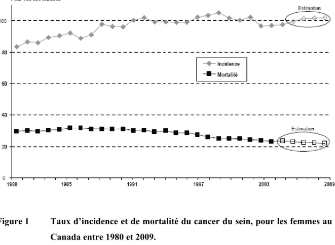 Figure 1  Taux d’incidence et de mortalité du cancer du sein, pour les femmes au  Canada entre 1980 et 2009