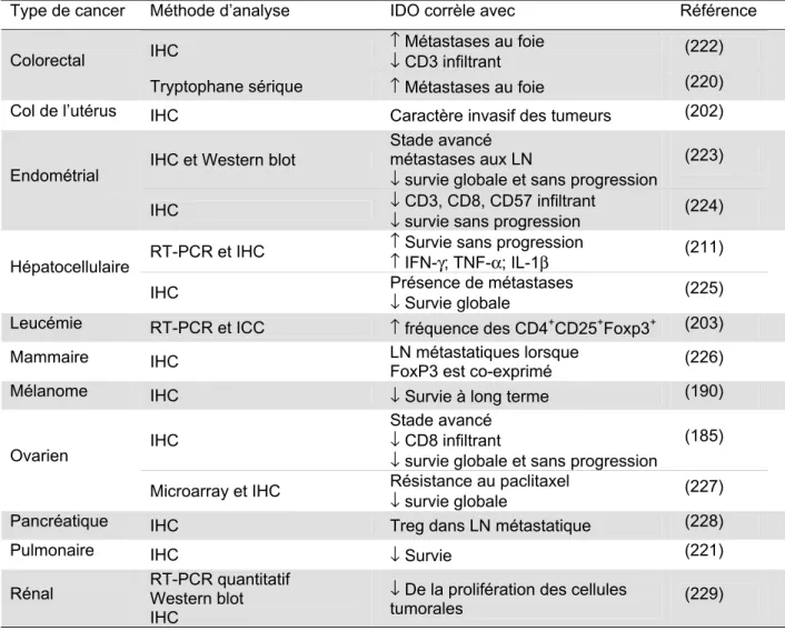 Tableau 1. Paramètres cliniques corrélant avec une forte expression de l’IDO dans des  cancers de différents types histologiques