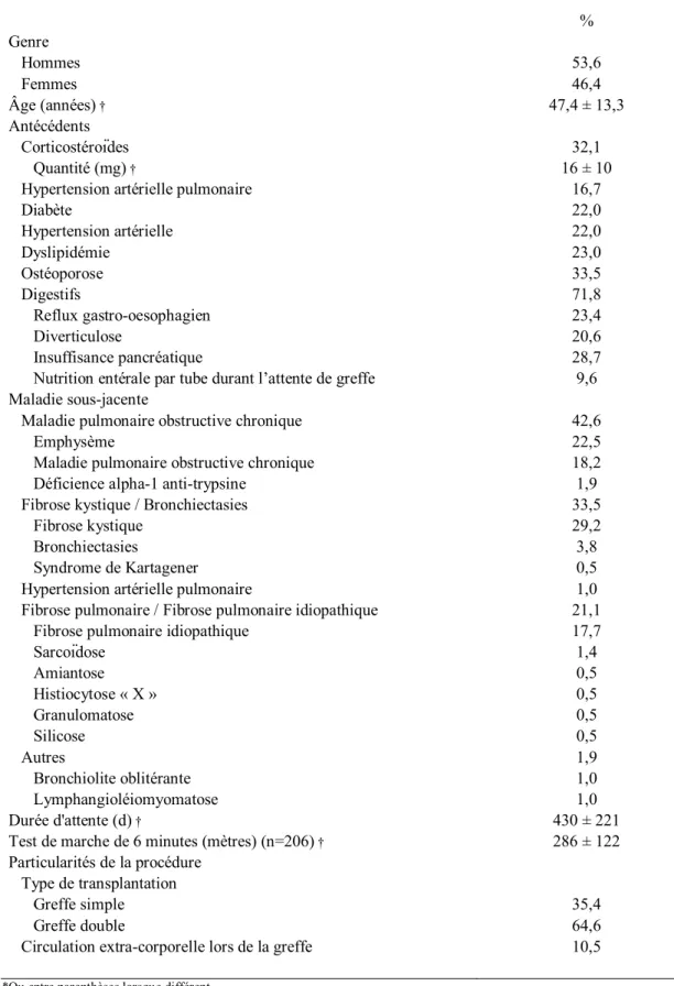 Tableau II     Caractéristiques descriptives de la population à l’étude (N=209)*  %  Genre     Hommes  53,6     Femmes  46,4  Âge (années)  † 47,4 ± 13,3  Antécédents     Corticostéroïdes  32,1        Quantité (mg)  † 16 ± 10 