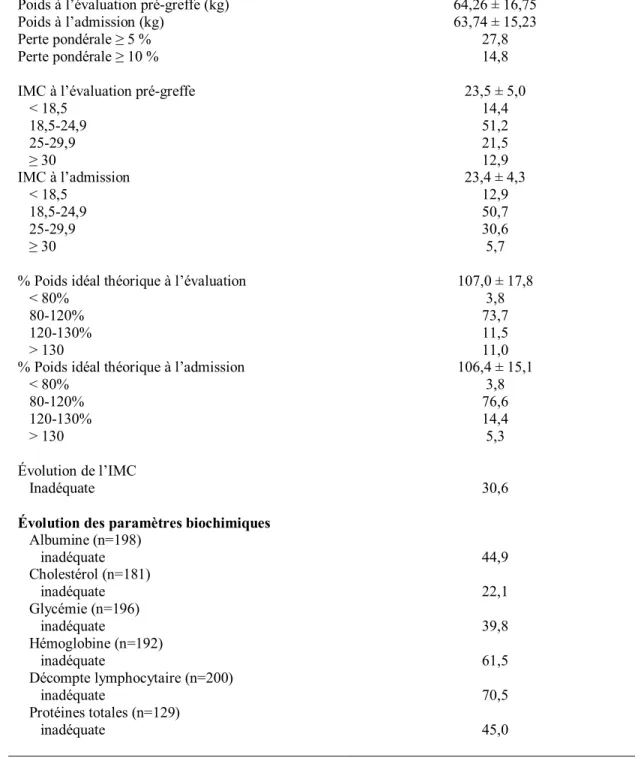 Tableau IV     Évolution du statut nutritionnel durant la période d’attente pour la  population à l’étude (N=209)* 