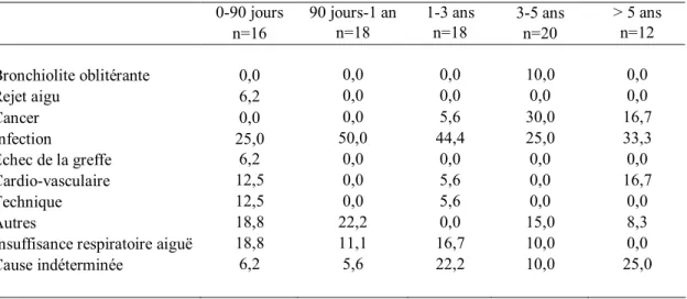 Tableau VIII     Survie post-greffe à moyen-long terme pour la population à l’étude  (N=209)*  %  Survie     À 1 an  83,7     À 2 ans  79,4     À 3 ans (n=183)  71,6     À 5 ans (n=146)  50,7 