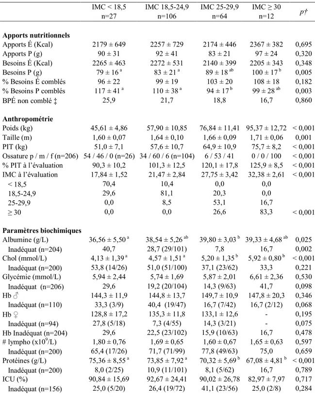 Tableau XX     Statut  nutritionnel  à  l’évaluation  pré-greffe  selon  l’IMC  à  l’admission pour la greffe (N=209)* 