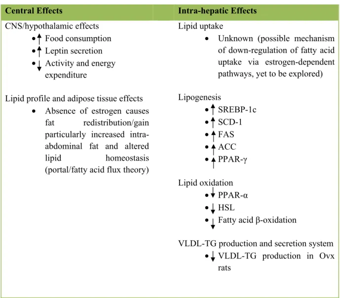 Table 4. Effects of estrogen withdrawal on liver fat accumulation. 