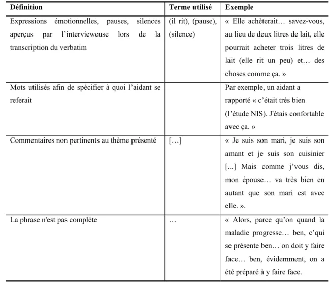 Tableau 2 - Termes utilisés dans la transcription du verbatim 