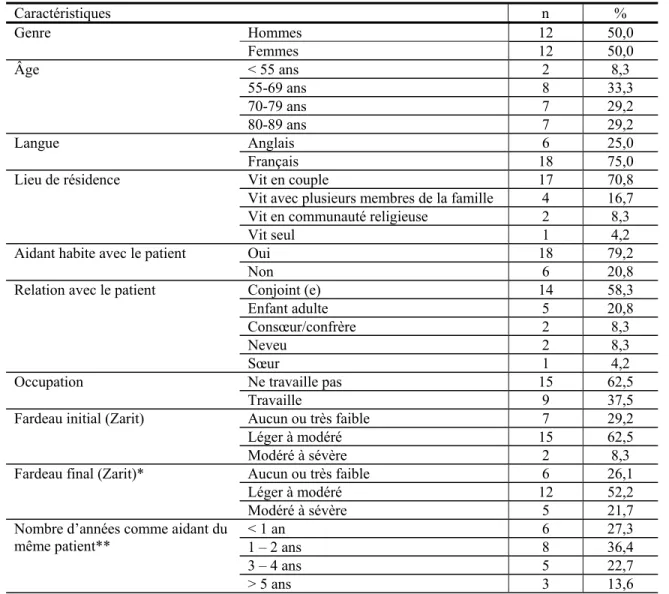 Tableau 3 - Profil des aidants du groupe intervention ayant participé à l'entrevue  téléphonique (n = 24)  Caractéristiques   n  %  Genre Hommes  12  50,0  Femmes 12  50,0  Âge  &lt; 55 ans  2  8,3  55-69 ans  8  33,3  70-79 ans  7  29,2  80-89 ans  7  29,2  Langue Anglais  6  25,0  Français 18  75,0 