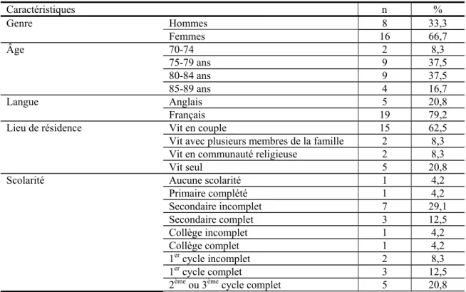 Tableau 4 - Profil des patients atteints de la DTA du groupe intervention bénéficiaires  du soin des aidants ayant participé aux entrevues téléphoniques (n = 24) 