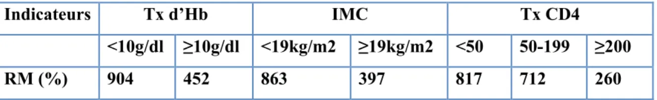 Tableau XIV: RM en fonction du taux d'HB, de CD4 et l’IMC. 