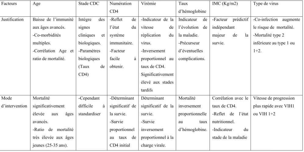 Tableau XV: Tableau résumé des facteurs de risque 