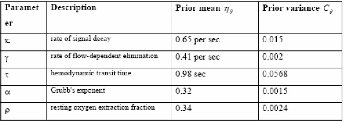 Table 2-1. Prior on biophysical parameters (56) (table is taken with permission) 