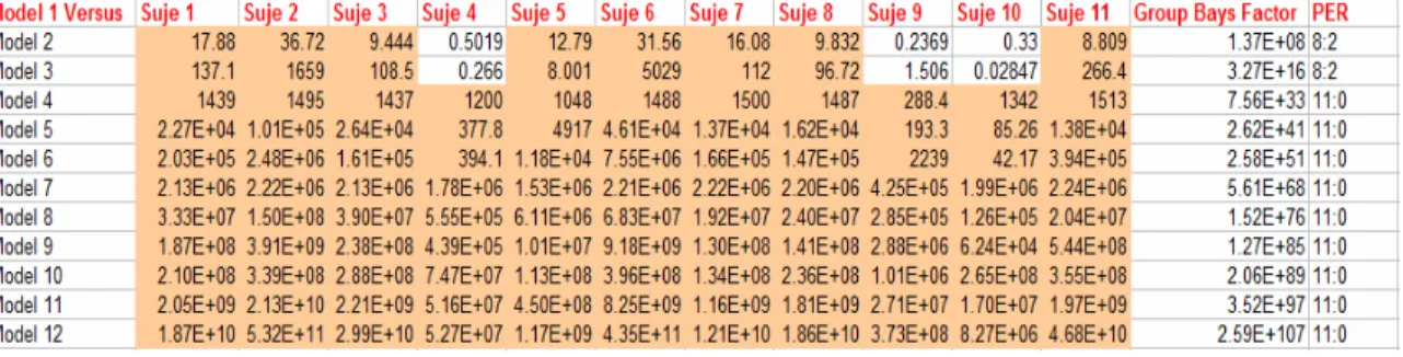 Table 5-1. Bayes Factors comparing Model 1 versus all the other 4-Region models, Level-3  condition