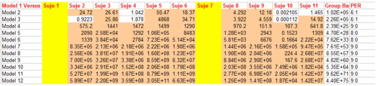 Table 5-3.  Bayes Factors comparing Model 1 versus all the other 4-Region models, Level- Level-2 condition