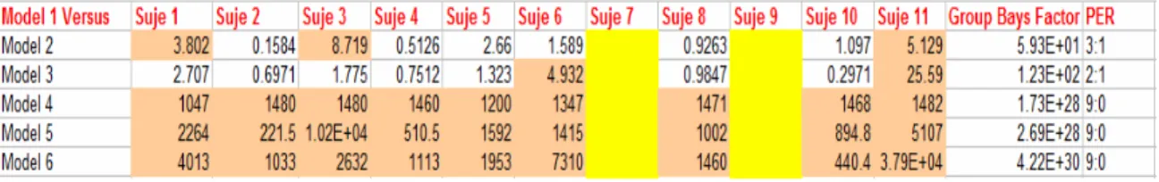 Table 5-5. Bayes Factors comparing Model 1 versus all the other 3-Region models, Level-1  condition