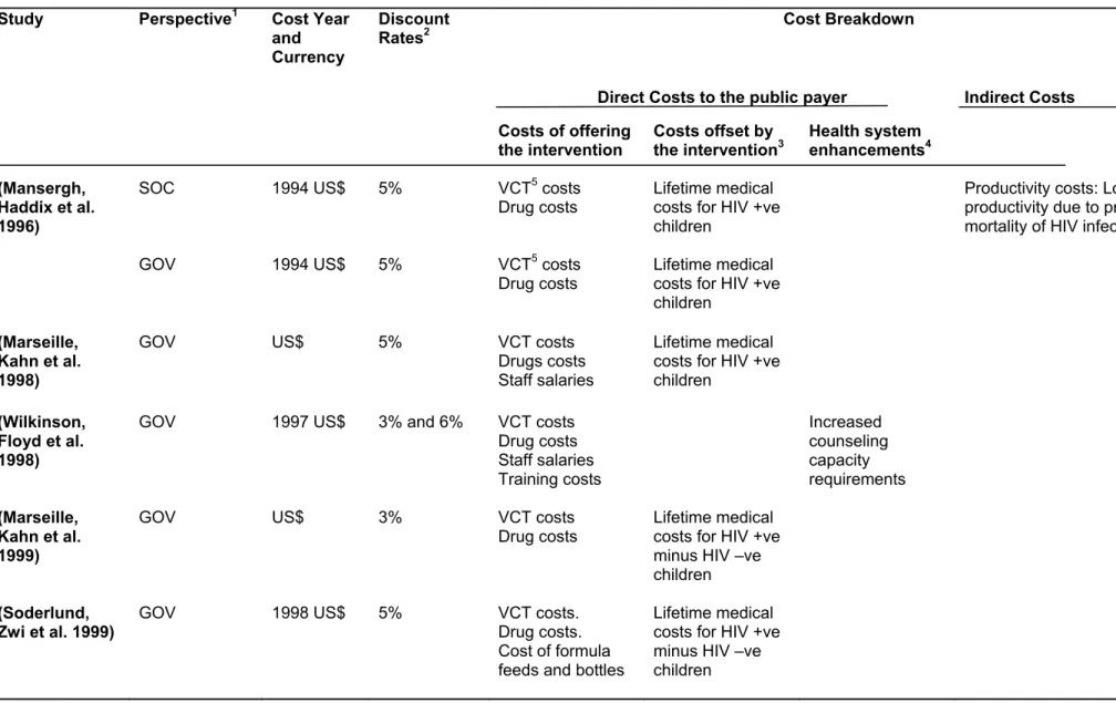 Table 3. Economic evaluations of interventions to reduce mother to child transmission (MTCT) of HIV: Study perspective and costs 