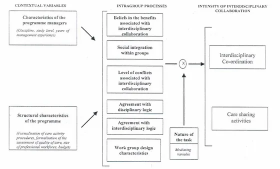 Figure 2. Le Québec CHCC collaborative model de Sicotte et al. (Tiré de D’Amour et  al., 2004, p