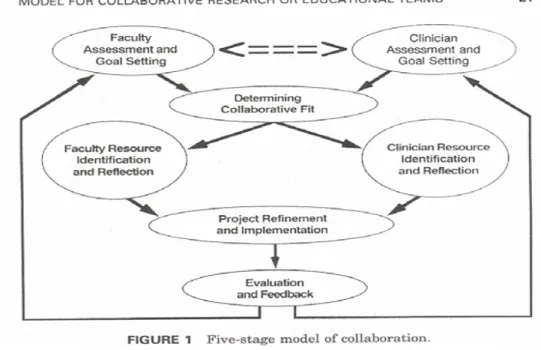 Figure 3. Le modèle proposé par Gitlin, Lyons et Kolodner (tiré de D’Amour et al.,  2004, p