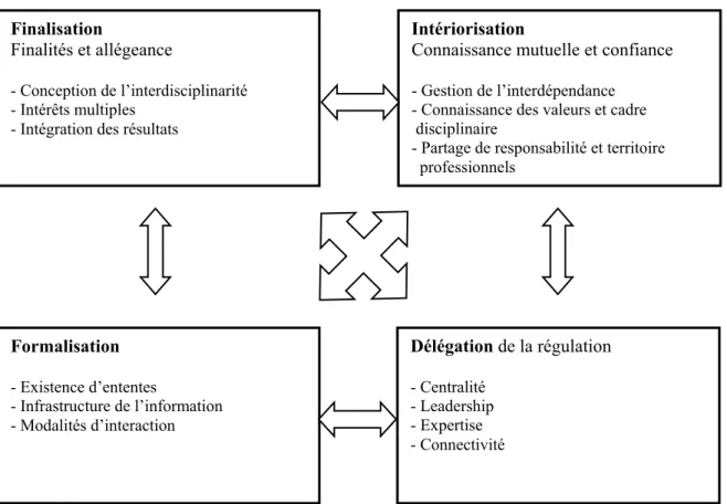 Figure 10. Le modèle de structuration de la collaboration interprofessionnelle élaboré  par D’Amour (1997, p
