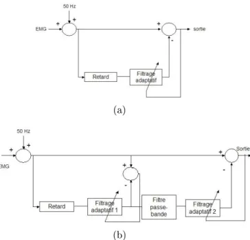 Fig. 2.9  Principe de ltrage du 50 Hz. (a) : Méthode de Widrow. (b) : Méthode de Hubin et coll.