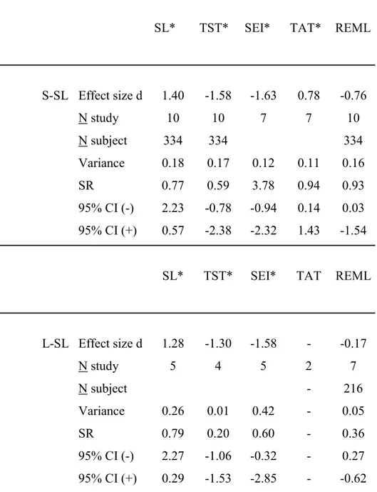 Table 6.  Moderator Analysis of SL definition on Sleep Variables 