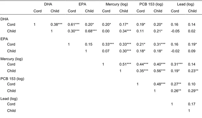 Table  3.  Intercorrelations  among  DHA,  EPA,  mercury,  PCB  153  and  lead  concentrations sampled from cord blood and child blood