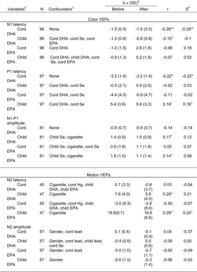 Table  4.  Relations  between  DHA  and  EPA  at  birth  and  in  childhood  and  VEP  outcomes