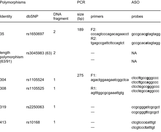 Table 1. Identity of polymorphisms and details of PCR and ASO  hybridization 