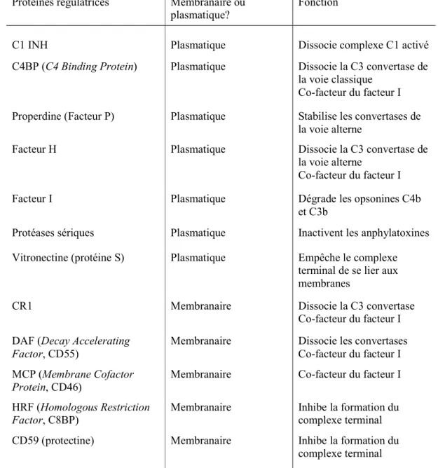 Tableau I. Protéines régulatrices du complément. 