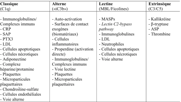 Tableau II. Initiateurs des différentes voies du complément 