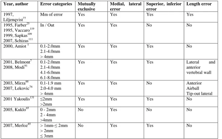 Table 3. 1  Methods of measurement of errors  Year, author  Error categories  Mutually 