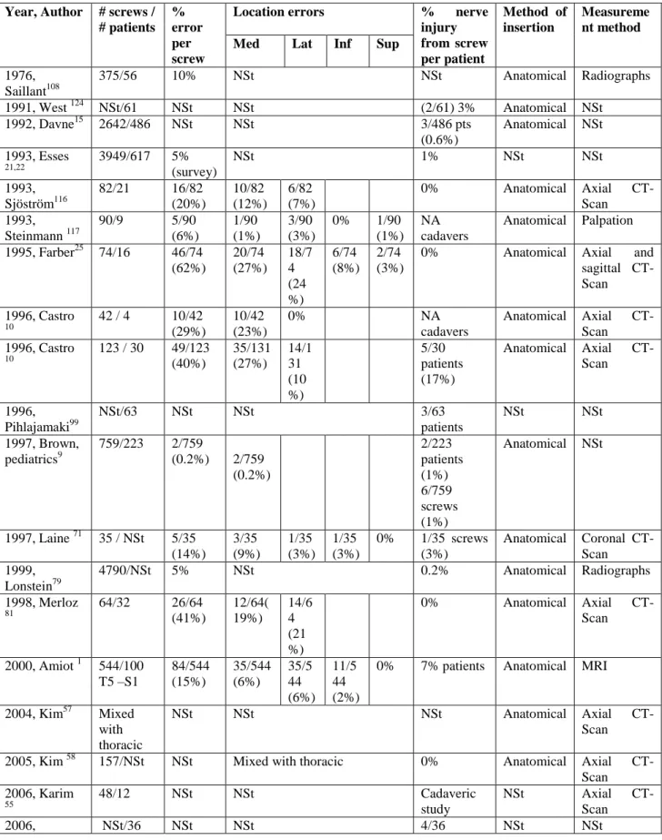 Table 3. 2 Literature review for lumbo-sacral pedicle error with landmarks, radiography and fluoroscopy  insertion techniques  