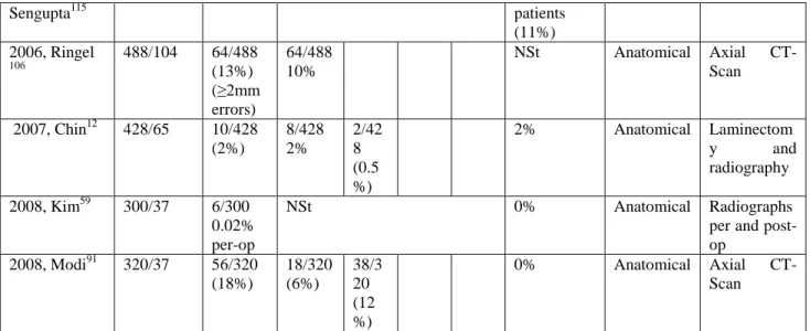 Table 3. 3 Pedicle screw errors in the thoracic spine with anatomical or spinal navigation  Year, Author  # screws / 