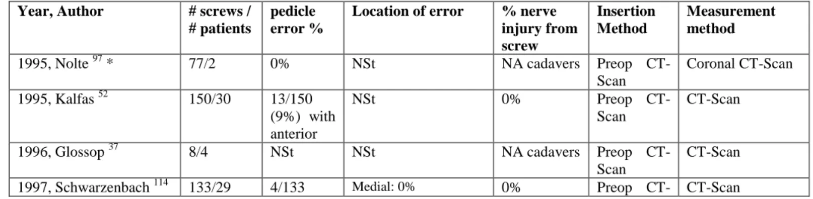 Table 3. 4  Literature review for lumbar pedicle error with pre-operative CT-Scan technique  Year, Author  # screws / 