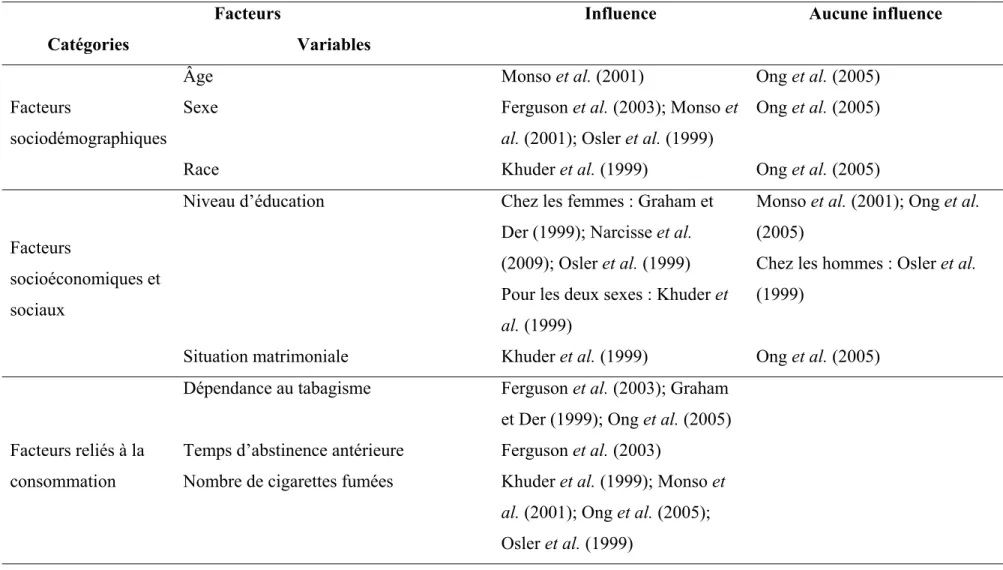 Tableau IV : Facteurs influençant la cessation tabagique 