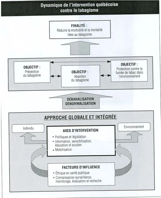 Figure 2 : Approche intégrée du gouvernement québécois 