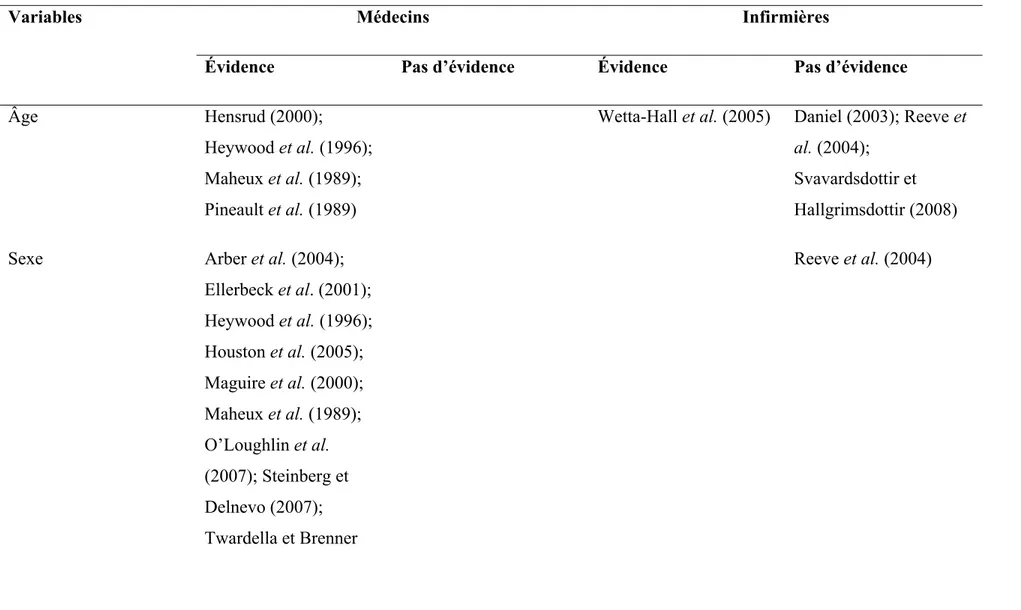 Tableau VII : Caractéristiques des médecins et des infirmières influençant les pratiques cliniques en cessation tabagique 