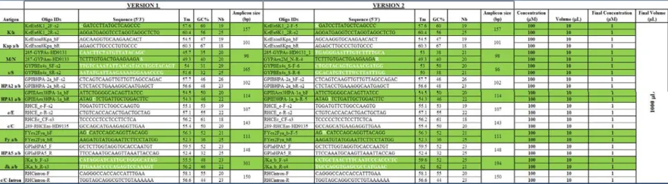 Table 2: SNPstream PCR oligos mix details 