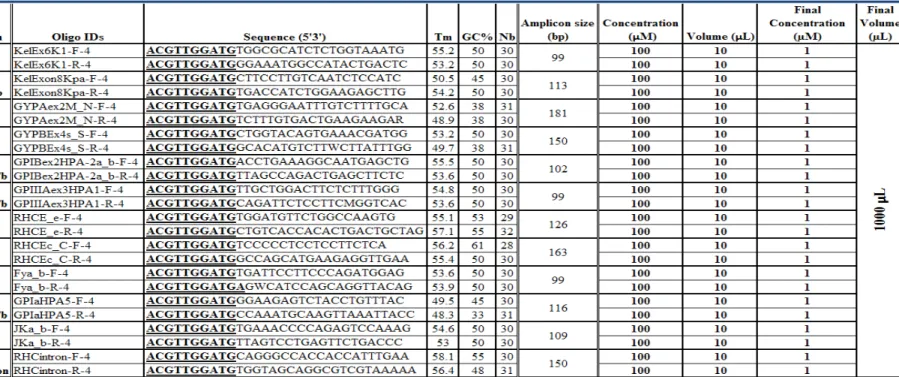 Table 3: Sequenom PCR oligos mix details 