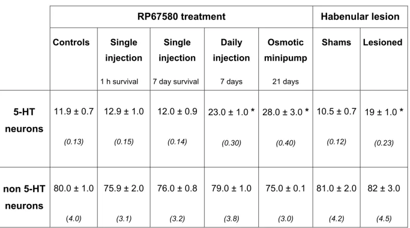 Table 1 - Proportion (%) of NK1r immunolabeling on the plasma membrane of 5-HT and   non 5-HT dendrites in caudal DRN after RP67580 treatment or bilateral habenular lesion 