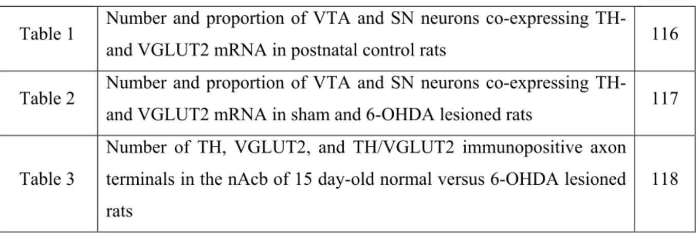 Table 1  Number and proportion of VTA and SN neurons co-expressing TH-