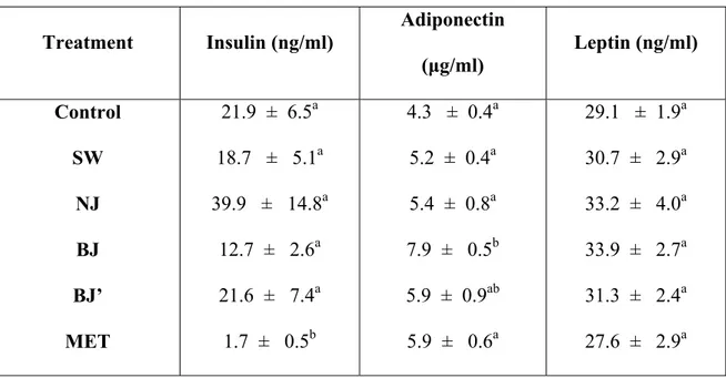 Table 1: Biochemical parameters of KKA y  mice after chronic treatment   Treatment Insulin  (ng/ml)  Adiponectin  (μg/ml)  Leptin (ng/ml)  Control  SW  NJ  BJ  BJ’  MET  21.9  ±  6.5 a18.7   ±   5.1 a39.9   ±   14.8 a12.7  ±   2.6a21.6  ±   7.4a1.7  ±   0.5b 4.3   ±  0.4 a5.2  ±  0.4a5.4  ±  0.8a7.9  ±   0.5 b5.9  ±  0.9ab5.9  ±   0.6a 29.1   ±  1.9 a30.7  ±   2.9a33.2  ±   4.0a33.9  ±   2.7a31.3  ±   2.4a27.6  ±   2.9a