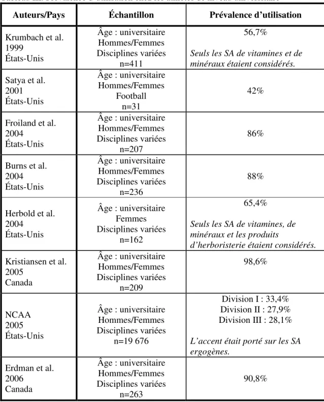 Tableau III. Prévalence d’utilisation chez les athlètes de niveau universitaire  Auteurs/Pays  Échantillon  Prévalence d’utilisation  Krumbach et al