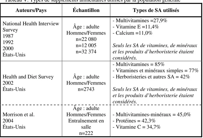 Tableau V. Types de suppléments alimentaires utilisés par la population générale  Auteurs/Pays  Échantillon  Types de SA utilisés  National Health Interview 