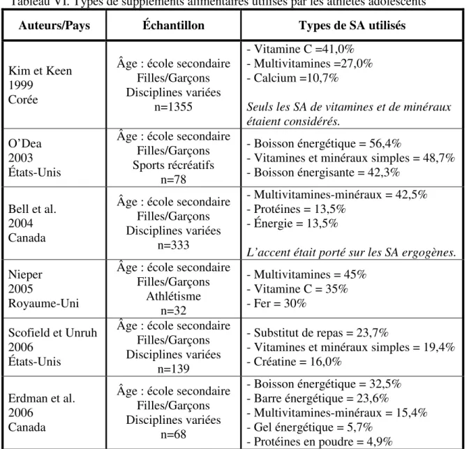 Tableau VI. Types de suppléments alimentaires utilisés par les athlètes adolescents  Auteurs/Pays  Échantillon  Types de SA utilisés  Kim et Keen 