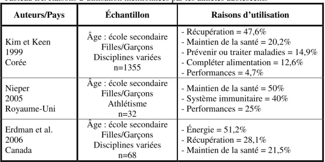 Tableau IX. Raisons d’utilisation mentionnées par les athlètes adolescents  Auteurs/Pays  Échantillon  Raisons d’utilisation  Kim et Keen 