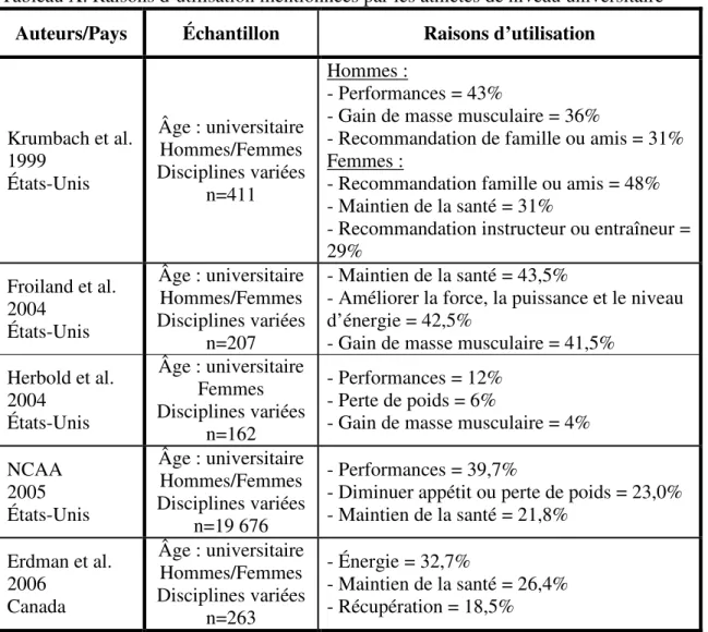 Tableau X. Raisons d’utilisation mentionnées par les athlètes de niveau universitaire  Auteurs/Pays  Échantillon  Raisons d’utilisation 