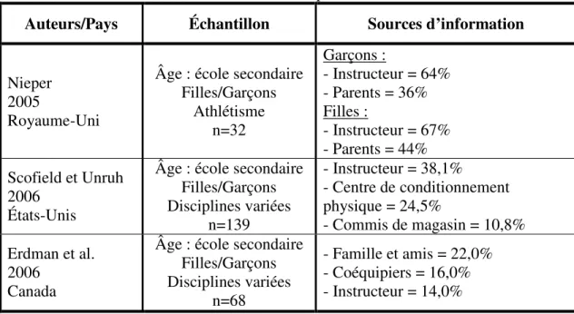 Tableau XII. Sources d’information considérées par les athlètes adolescents  Auteurs/Pays  Échantillon  Sources d’information  Nieper 