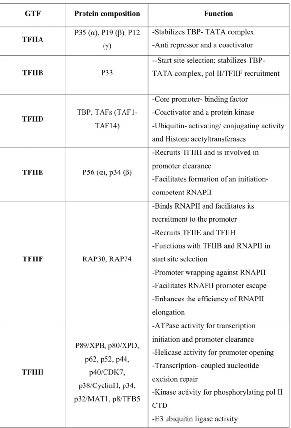 Table I: Summary of the general transcription factors  