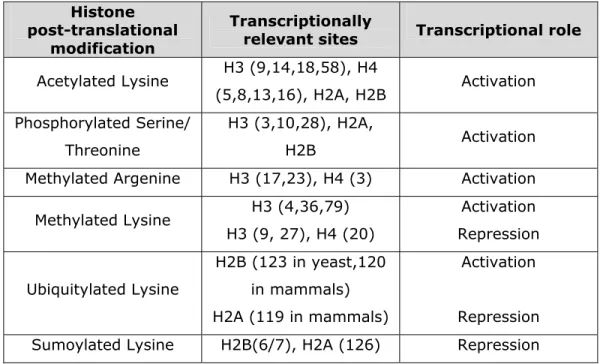 Table II: Histone post- translational modifications affecting transcription 